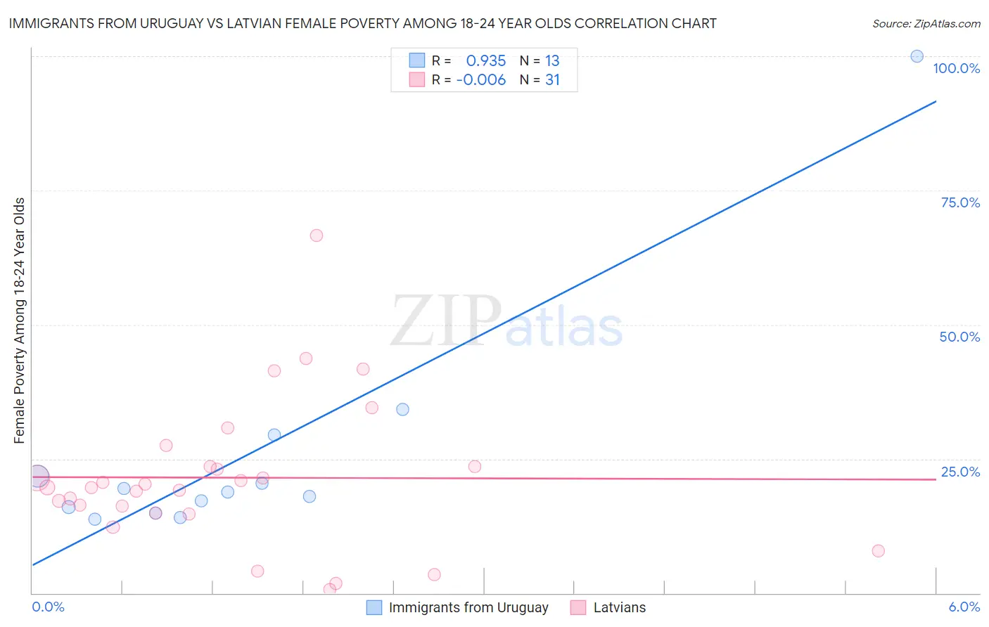 Immigrants from Uruguay vs Latvian Female Poverty Among 18-24 Year Olds
