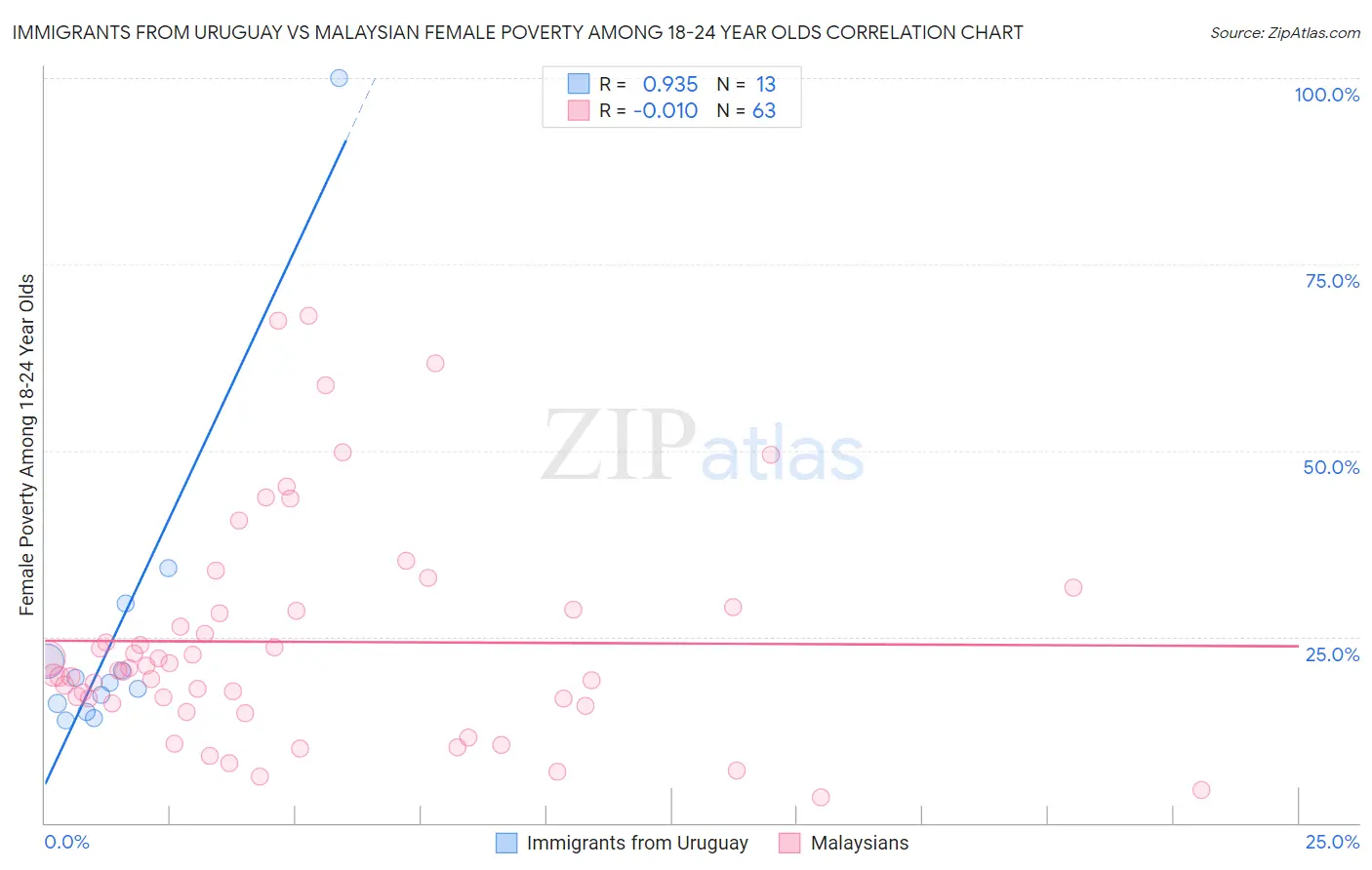 Immigrants from Uruguay vs Malaysian Female Poverty Among 18-24 Year Olds
