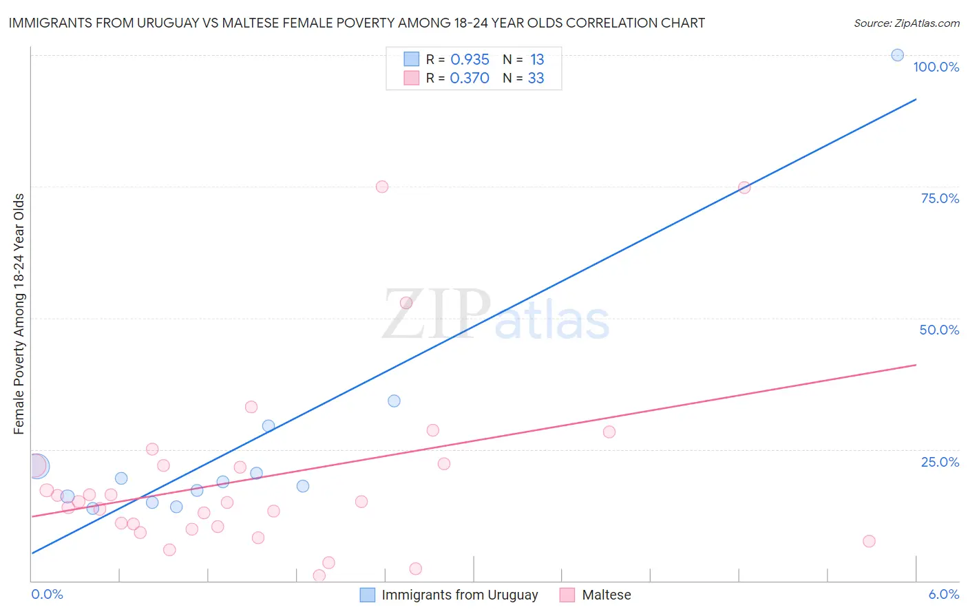 Immigrants from Uruguay vs Maltese Female Poverty Among 18-24 Year Olds