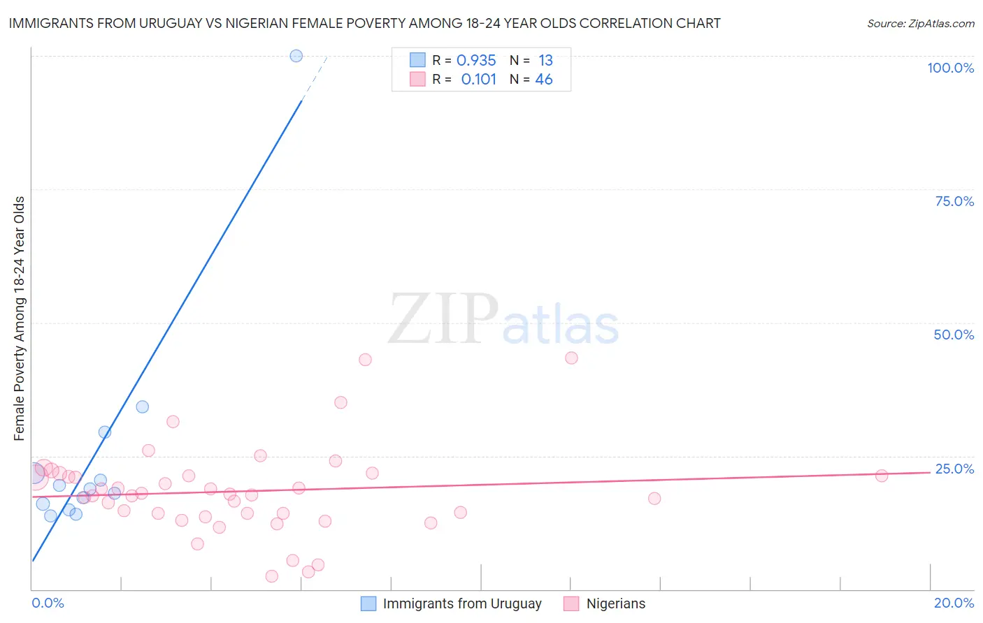 Immigrants from Uruguay vs Nigerian Female Poverty Among 18-24 Year Olds