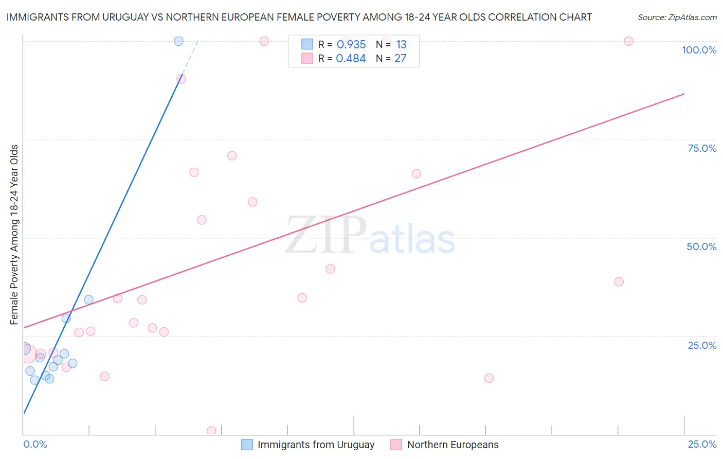 Immigrants from Uruguay vs Northern European Female Poverty Among 18-24 Year Olds