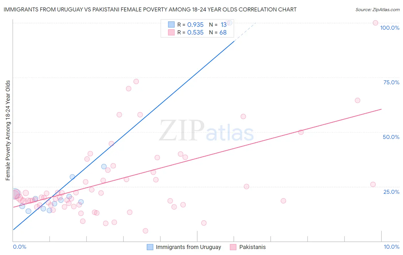 Immigrants from Uruguay vs Pakistani Female Poverty Among 18-24 Year Olds