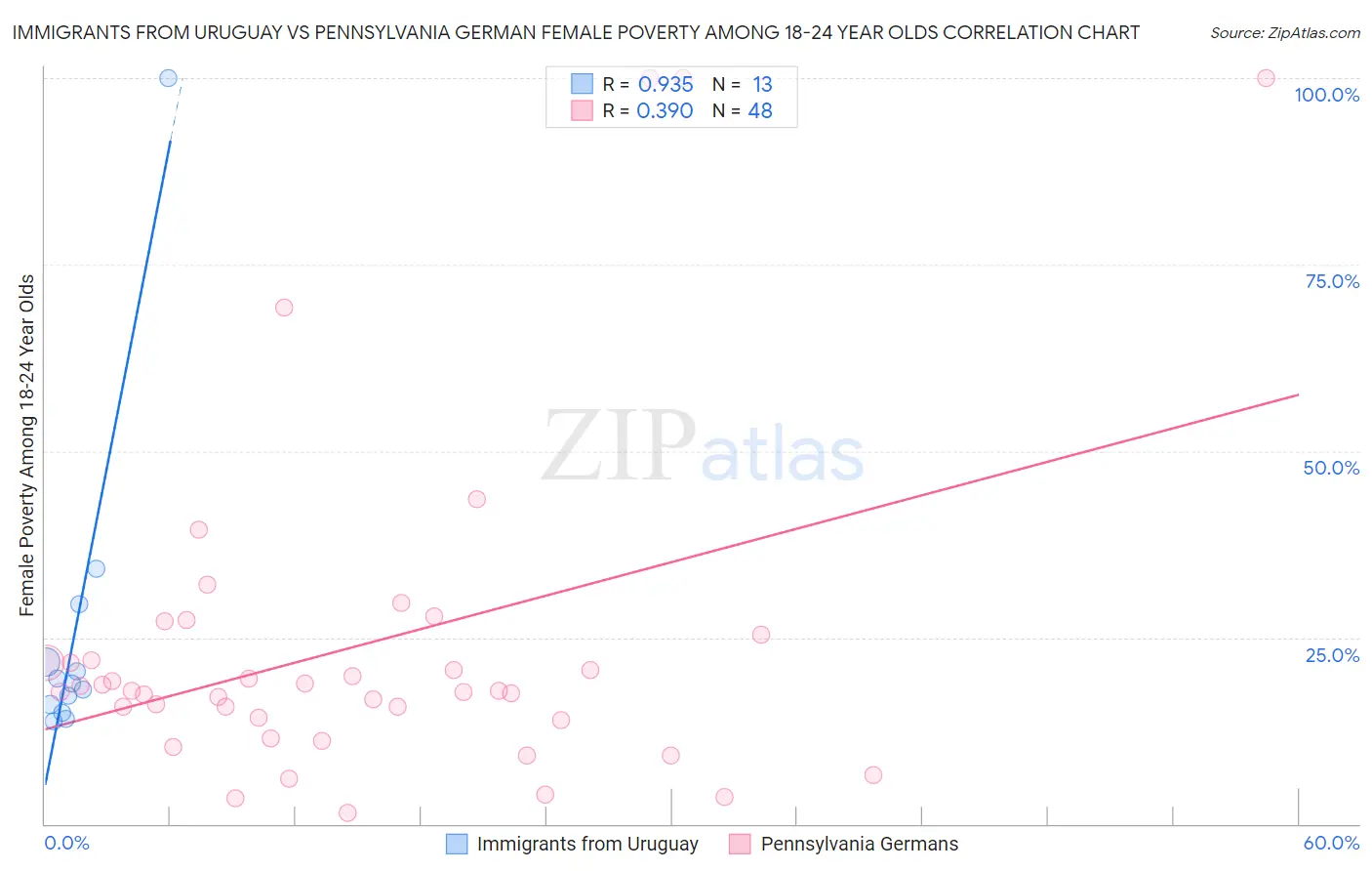 Immigrants from Uruguay vs Pennsylvania German Female Poverty Among 18-24 Year Olds