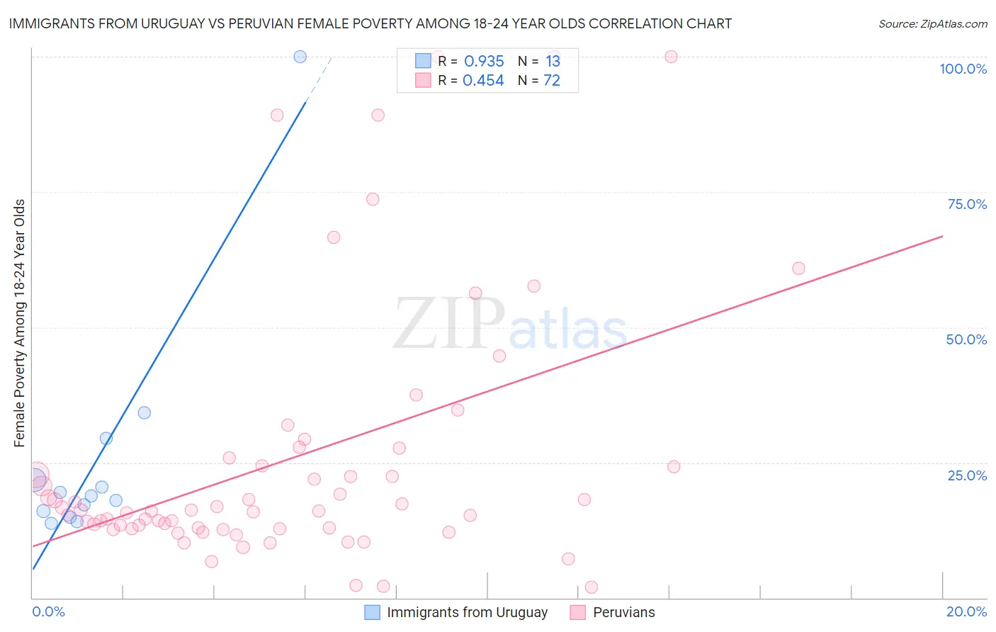 Immigrants from Uruguay vs Peruvian Female Poverty Among 18-24 Year Olds