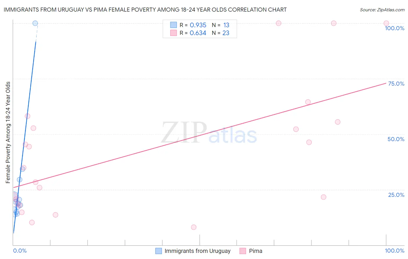 Immigrants from Uruguay vs Pima Female Poverty Among 18-24 Year Olds