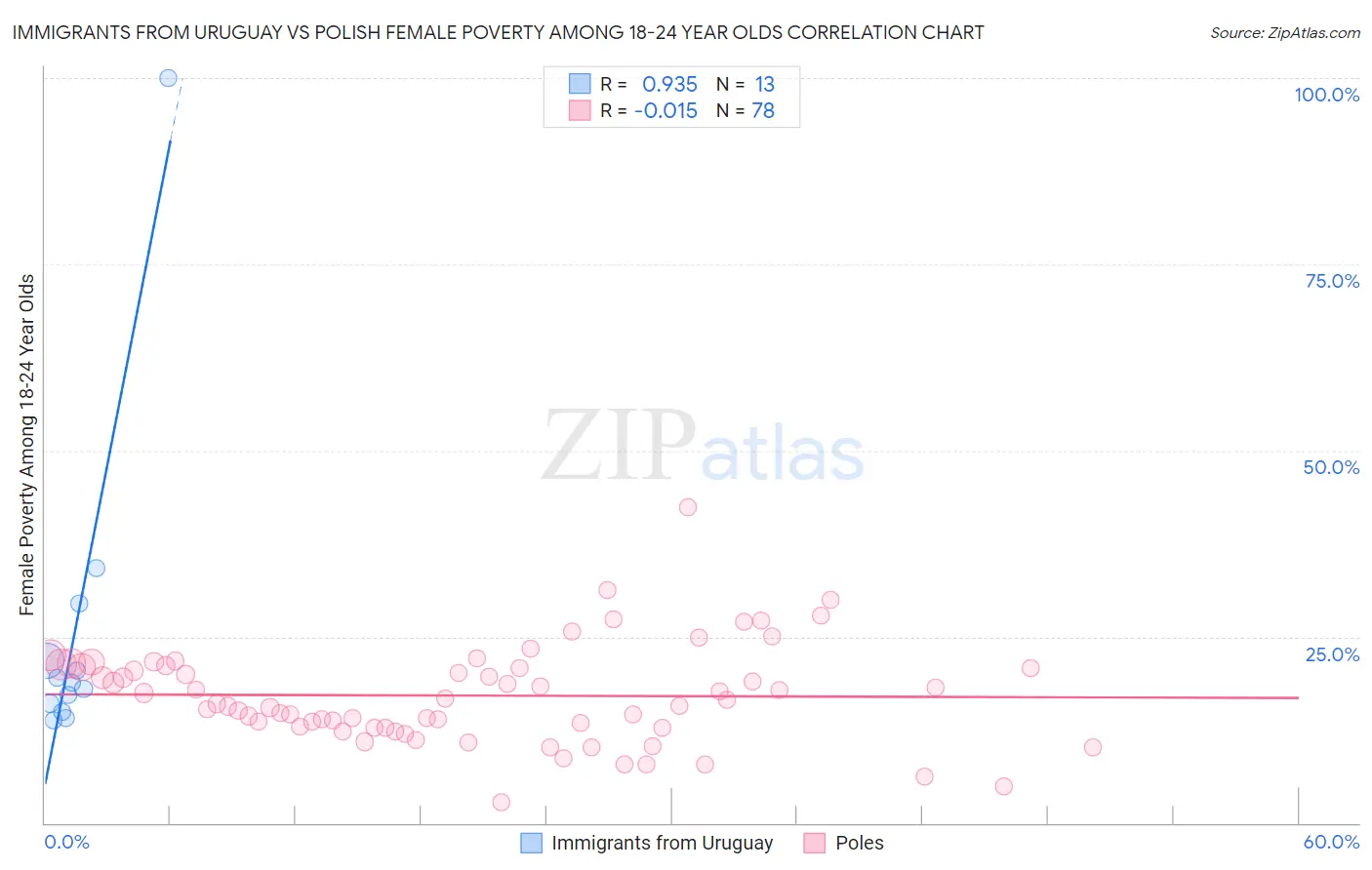 Immigrants from Uruguay vs Polish Female Poverty Among 18-24 Year Olds