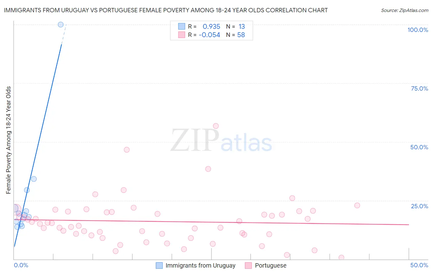 Immigrants from Uruguay vs Portuguese Female Poverty Among 18-24 Year Olds