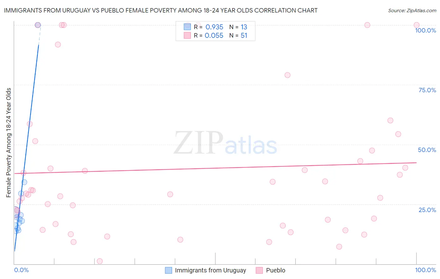 Immigrants from Uruguay vs Pueblo Female Poverty Among 18-24 Year Olds