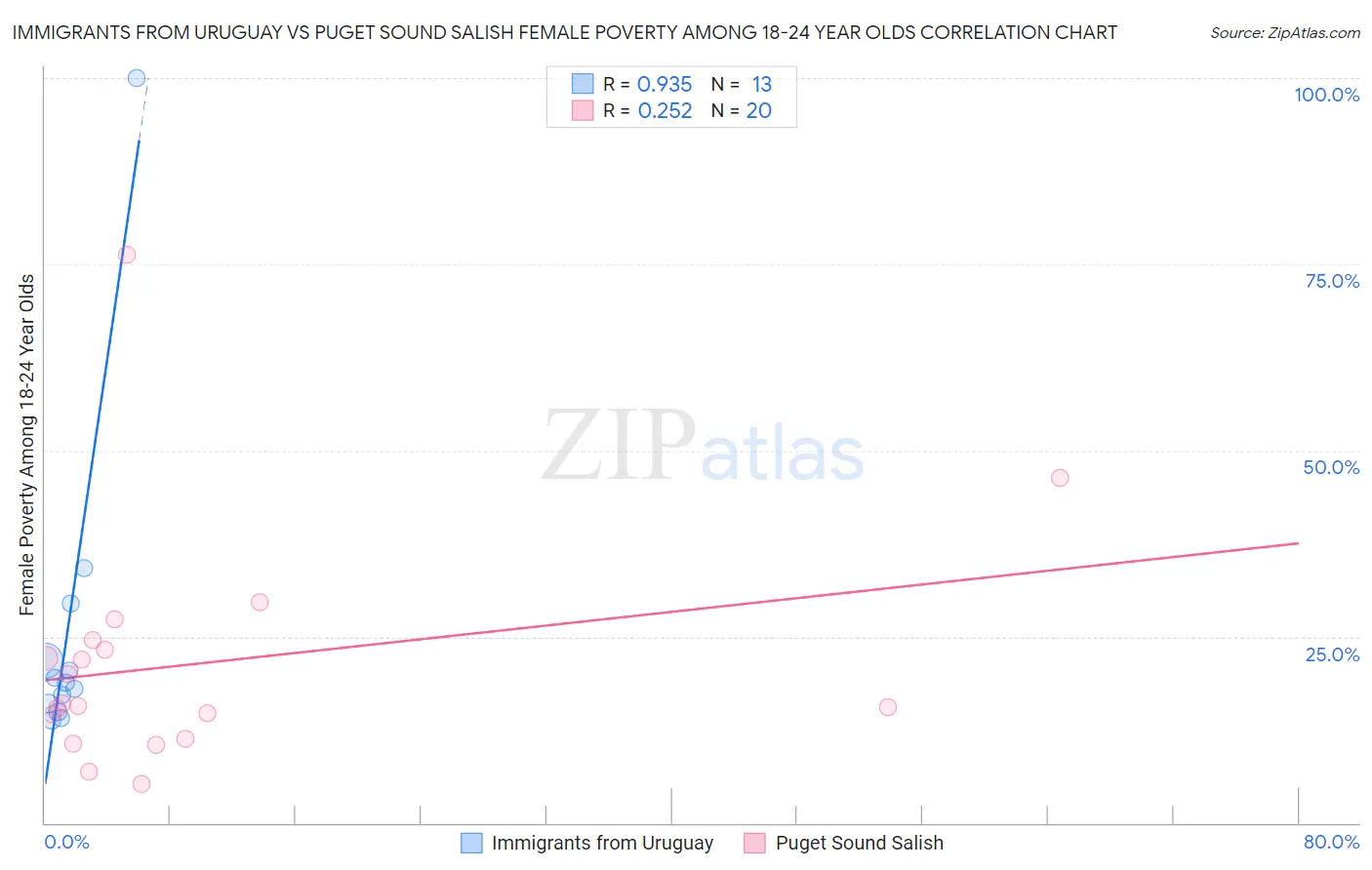 Immigrants from Uruguay vs Puget Sound Salish Female Poverty Among 18-24 Year Olds