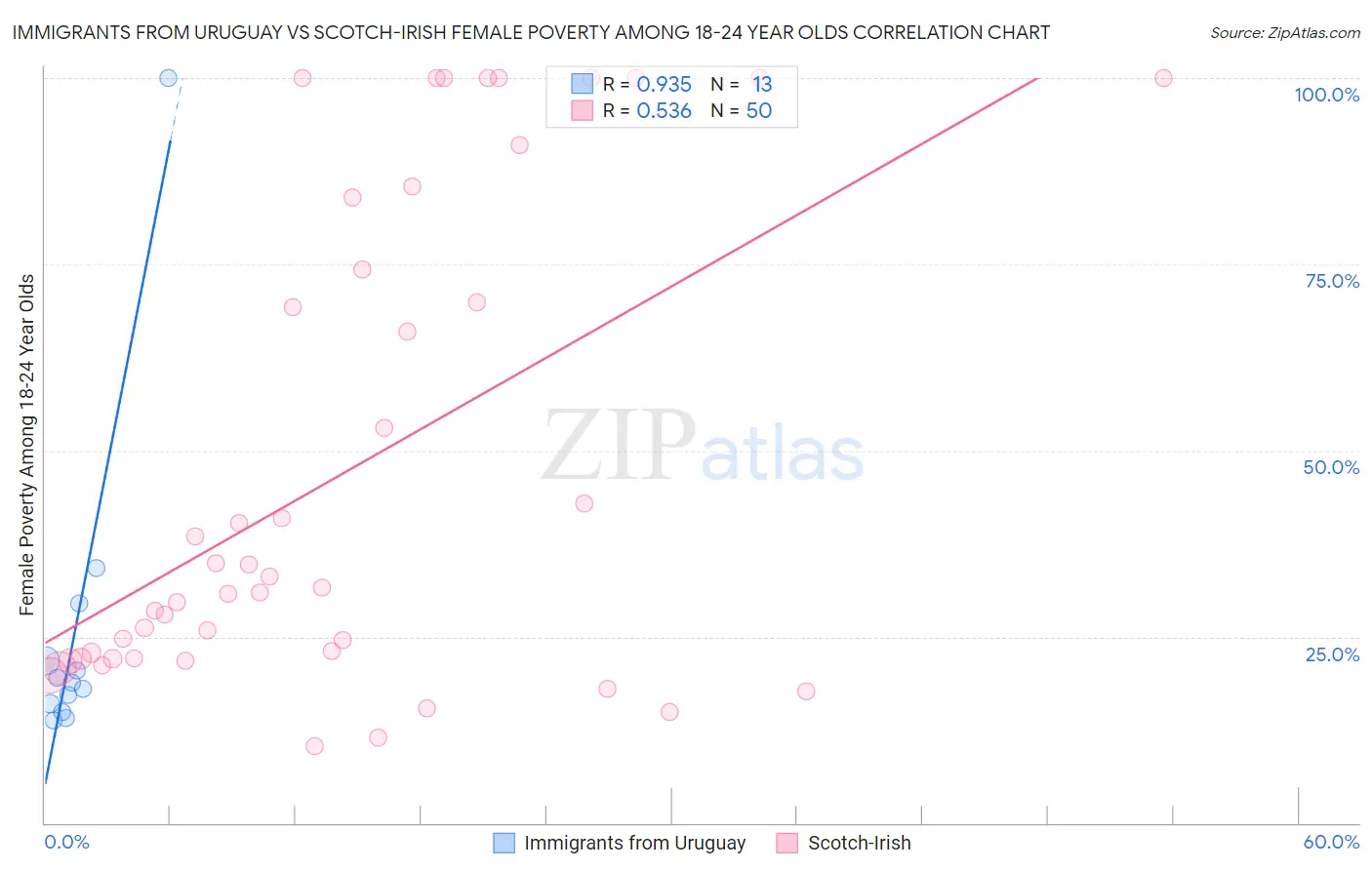 Immigrants from Uruguay vs Scotch-Irish Female Poverty Among 18-24 Year Olds