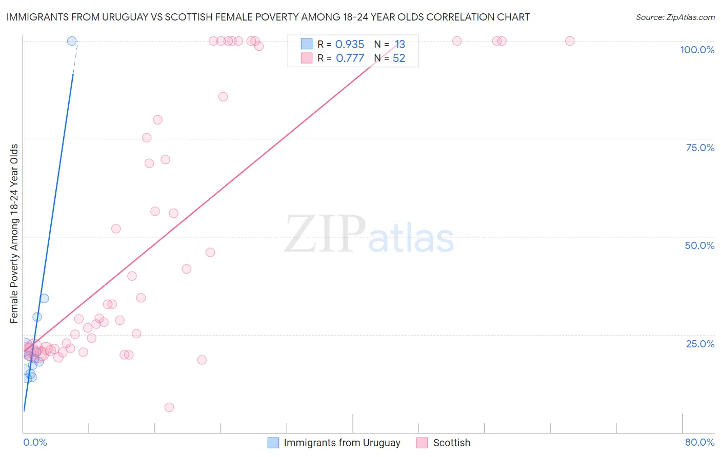 Immigrants from Uruguay vs Scottish Female Poverty Among 18-24 Year Olds
