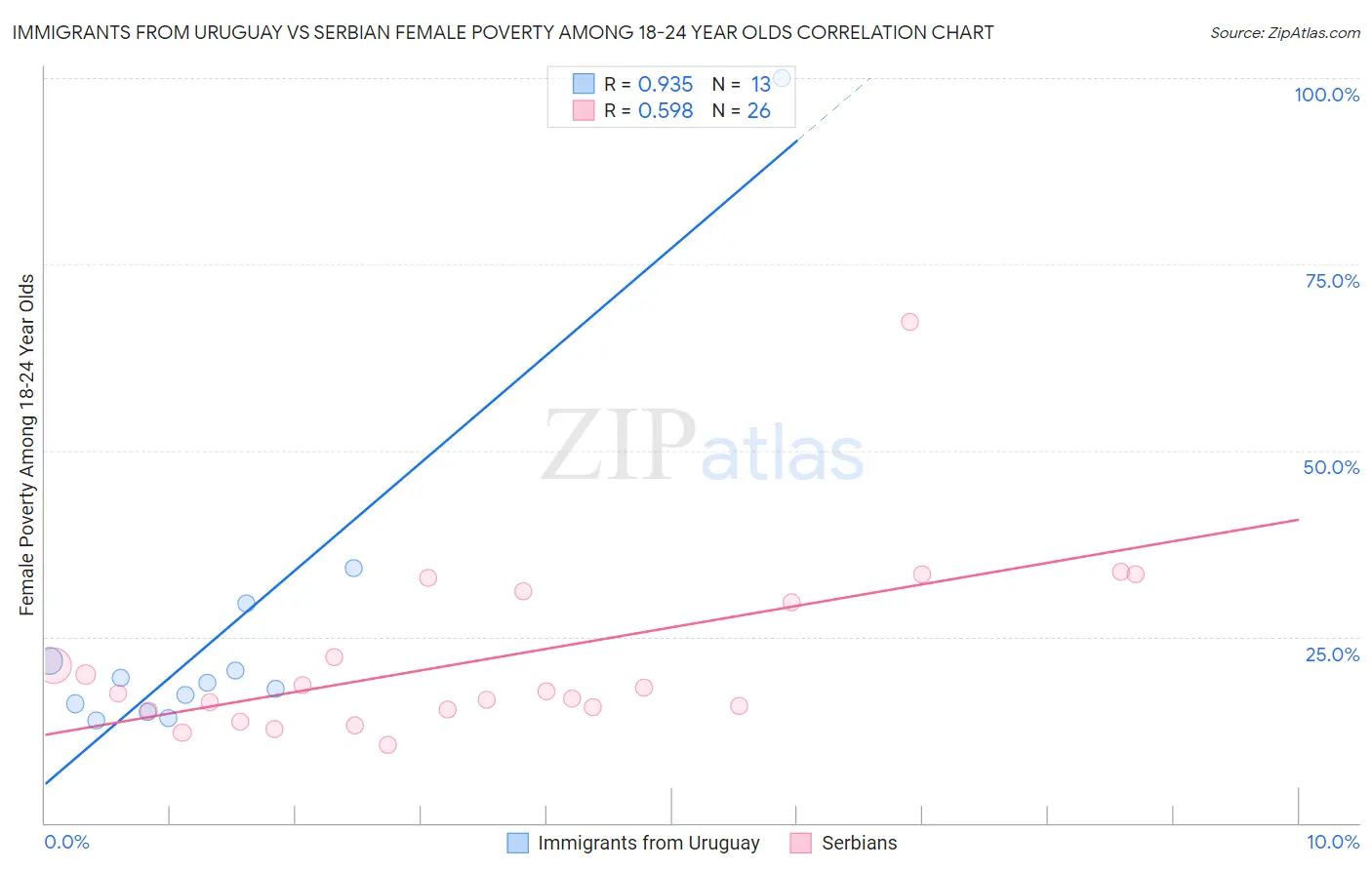 Immigrants from Uruguay vs Serbian Female Poverty Among 18-24 Year Olds