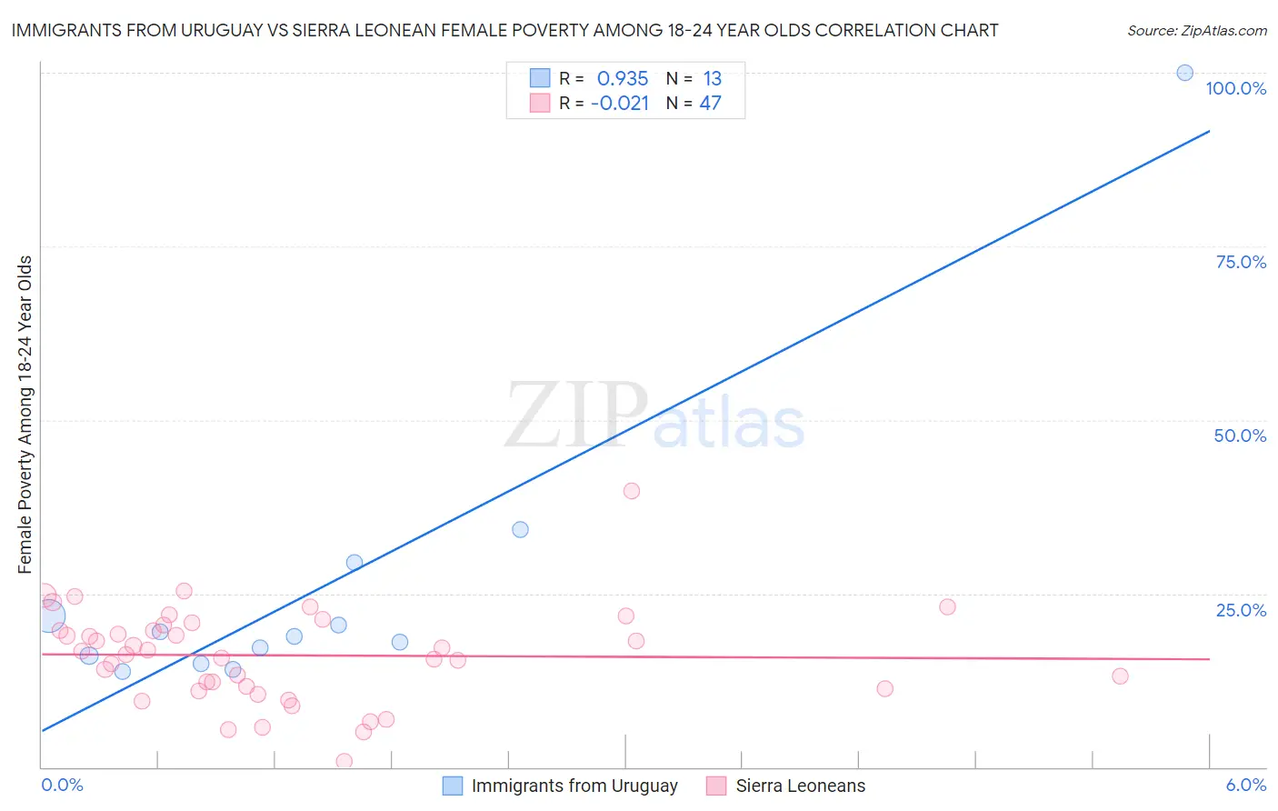 Immigrants from Uruguay vs Sierra Leonean Female Poverty Among 18-24 Year Olds