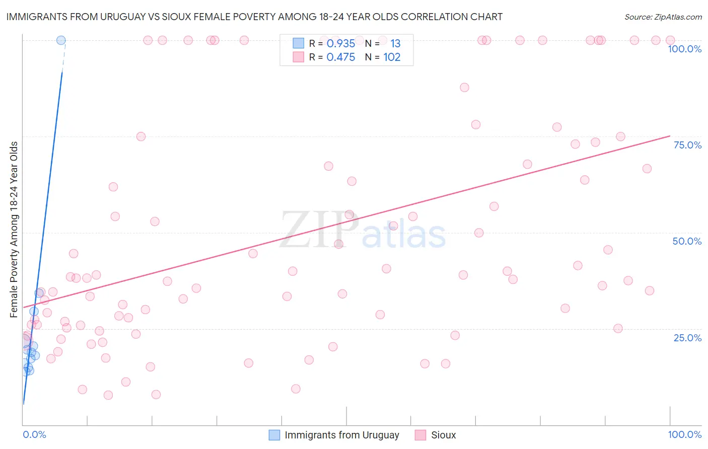 Immigrants from Uruguay vs Sioux Female Poverty Among 18-24 Year Olds