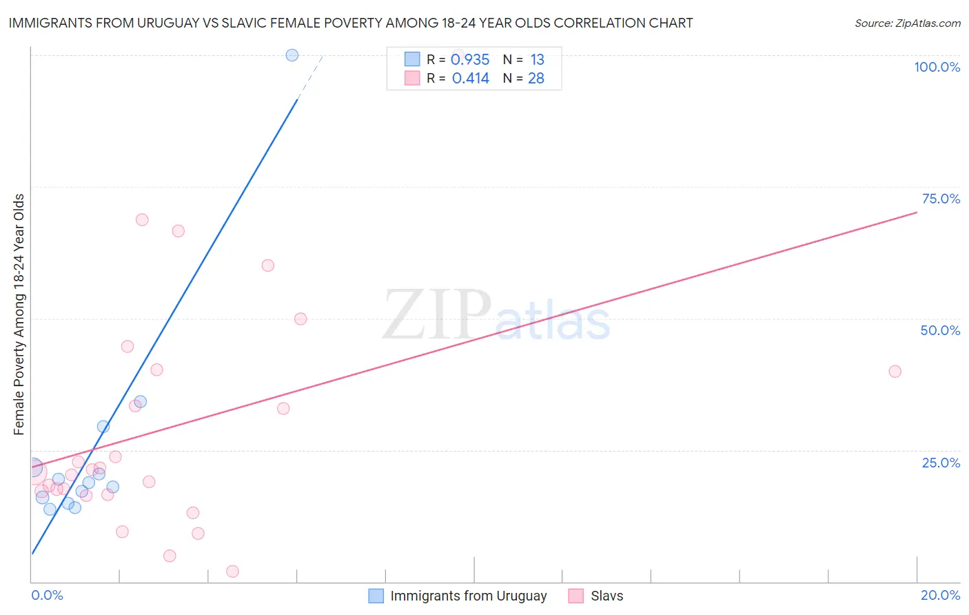 Immigrants from Uruguay vs Slavic Female Poverty Among 18-24 Year Olds
