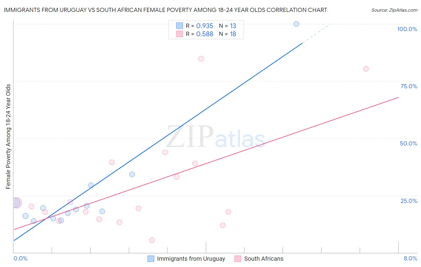 Immigrants from Uruguay vs South African Female Poverty Among 18-24 Year Olds