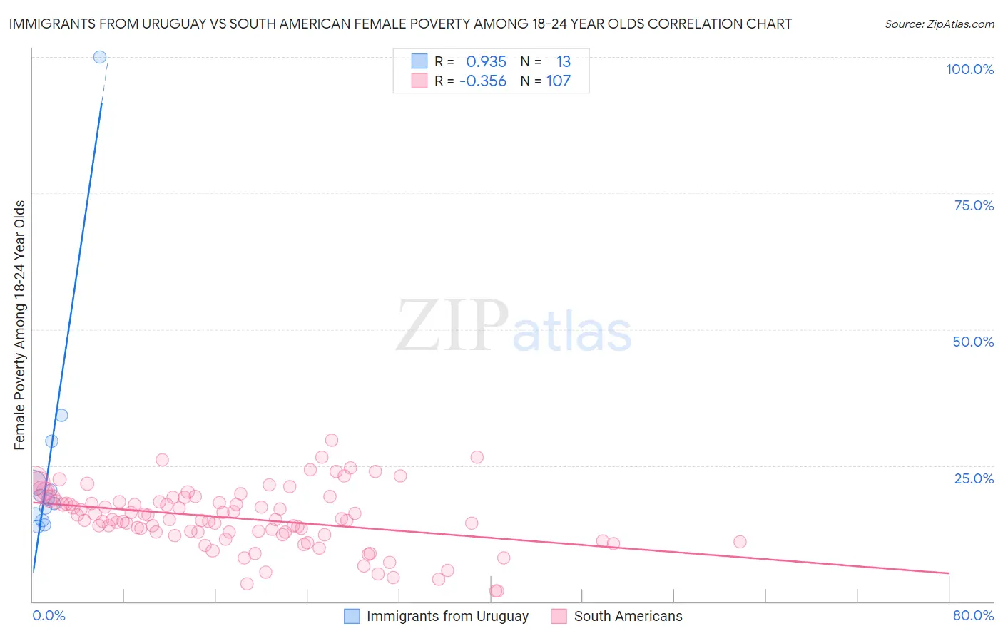 Immigrants from Uruguay vs South American Female Poverty Among 18-24 Year Olds