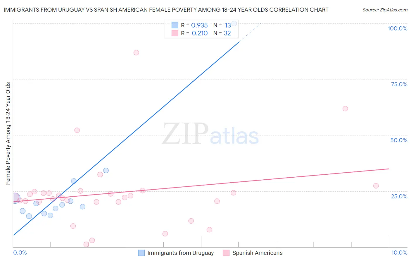 Immigrants from Uruguay vs Spanish American Female Poverty Among 18-24 Year Olds