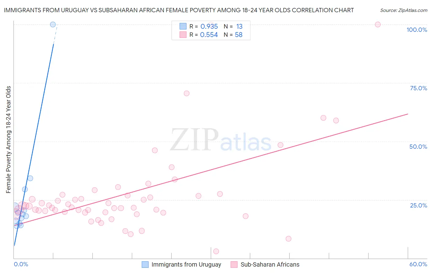 Immigrants from Uruguay vs Subsaharan African Female Poverty Among 18-24 Year Olds