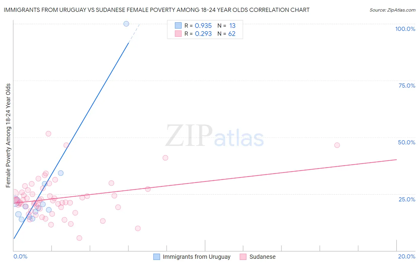 Immigrants from Uruguay vs Sudanese Female Poverty Among 18-24 Year Olds