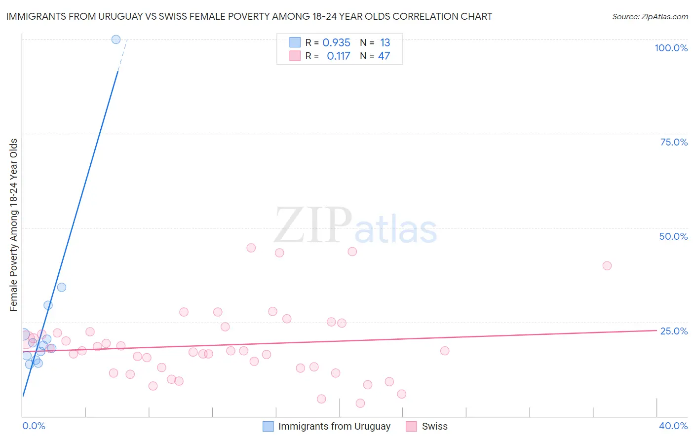 Immigrants from Uruguay vs Swiss Female Poverty Among 18-24 Year Olds