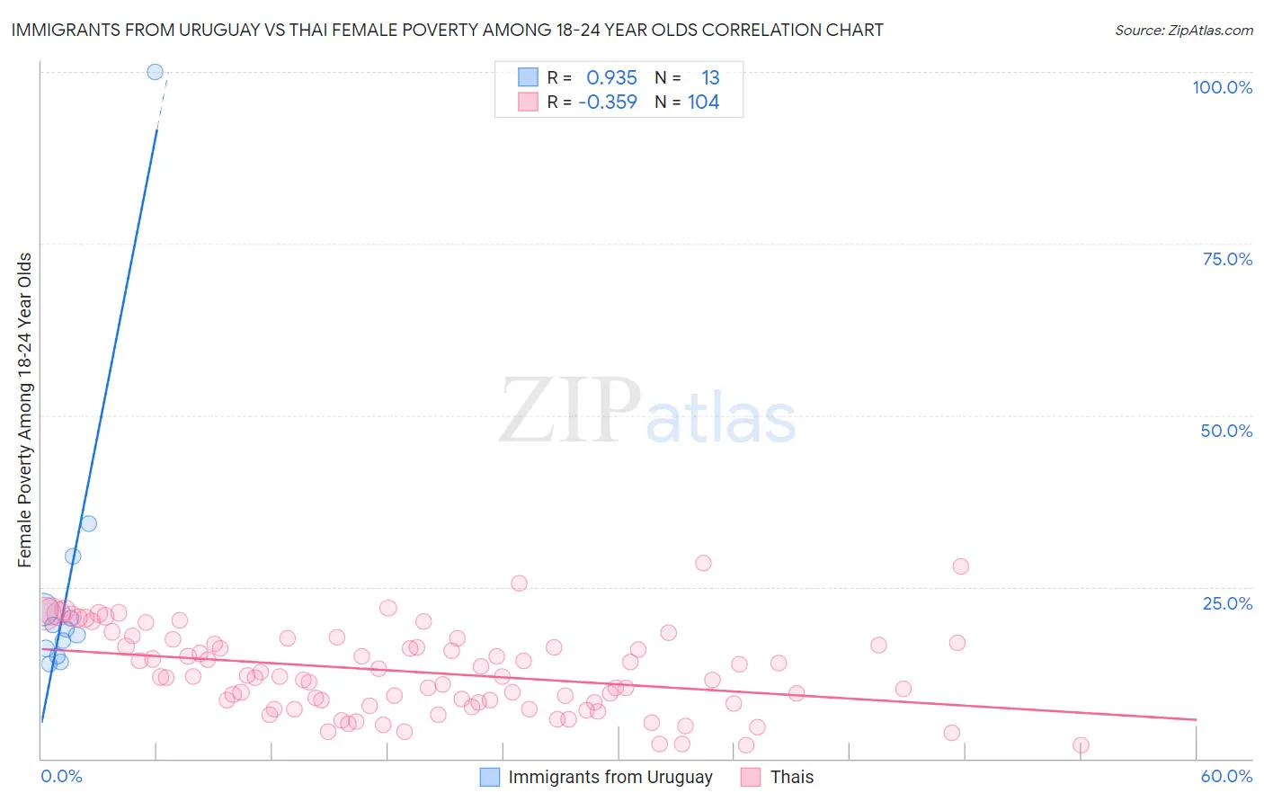 Immigrants from Uruguay vs Thai Female Poverty Among 18-24 Year Olds