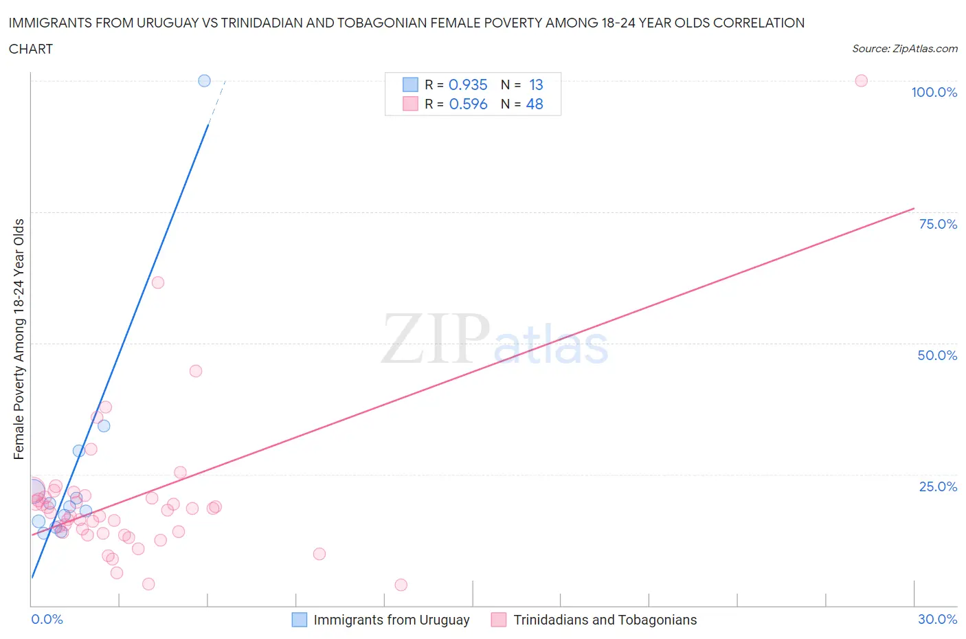 Immigrants from Uruguay vs Trinidadian and Tobagonian Female Poverty Among 18-24 Year Olds