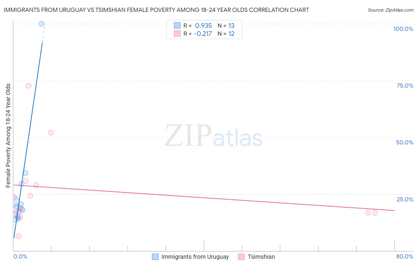 Immigrants from Uruguay vs Tsimshian Female Poverty Among 18-24 Year Olds