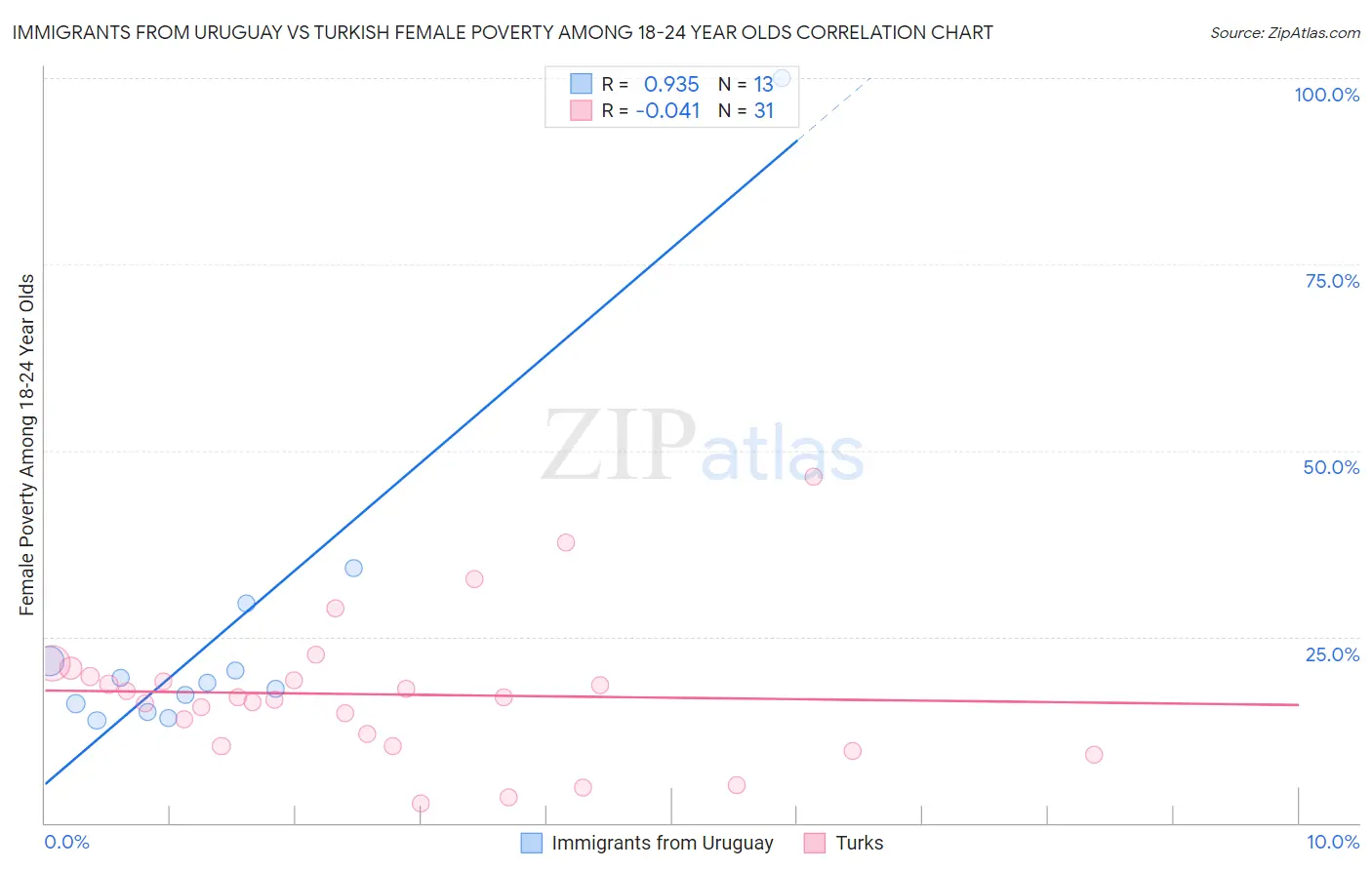 Immigrants from Uruguay vs Turkish Female Poverty Among 18-24 Year Olds