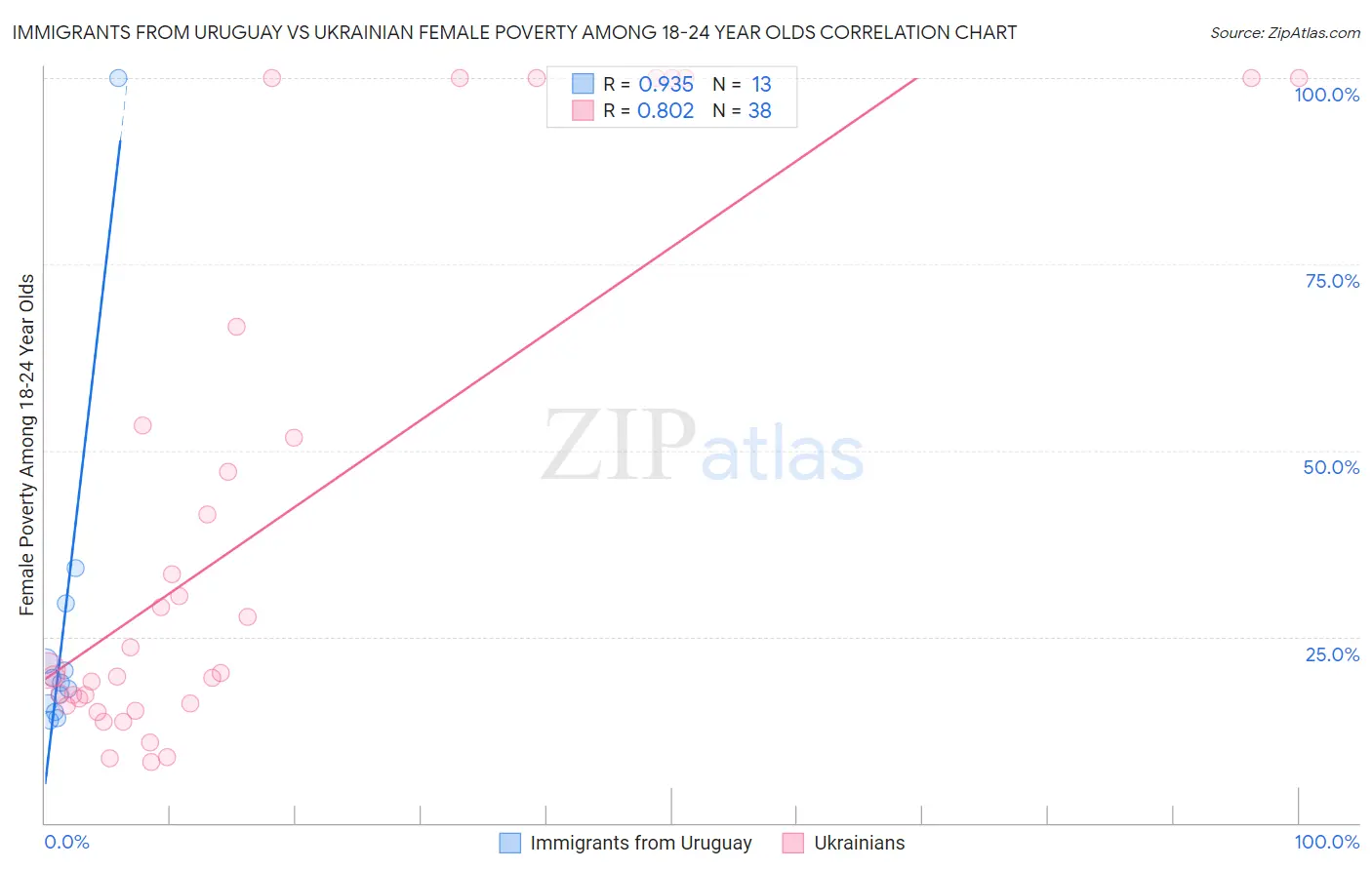 Immigrants from Uruguay vs Ukrainian Female Poverty Among 18-24 Year Olds