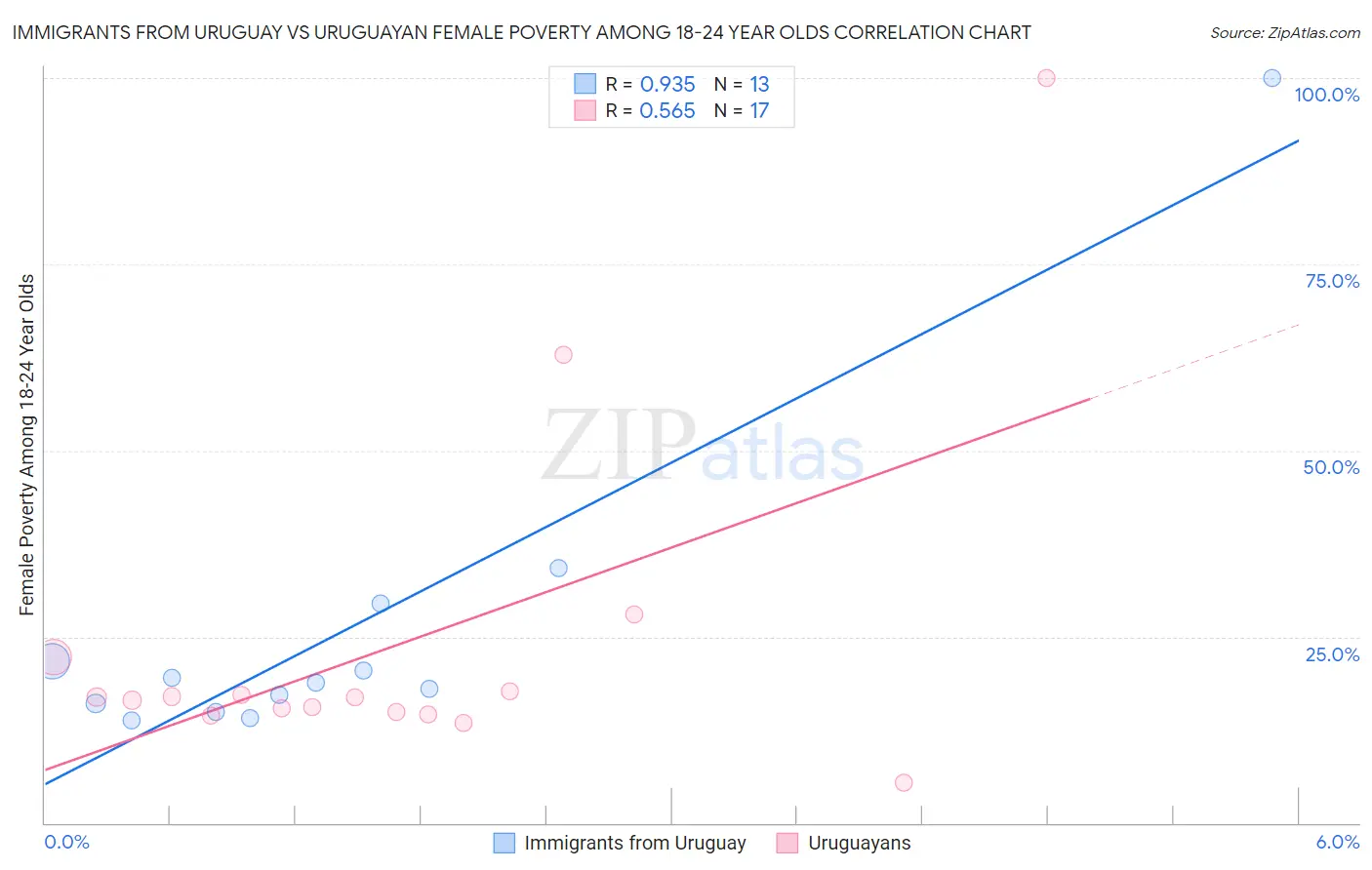 Immigrants from Uruguay vs Uruguayan Female Poverty Among 18-24 Year Olds