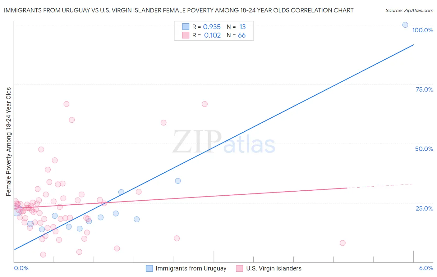 Immigrants from Uruguay vs U.S. Virgin Islander Female Poverty Among 18-24 Year Olds