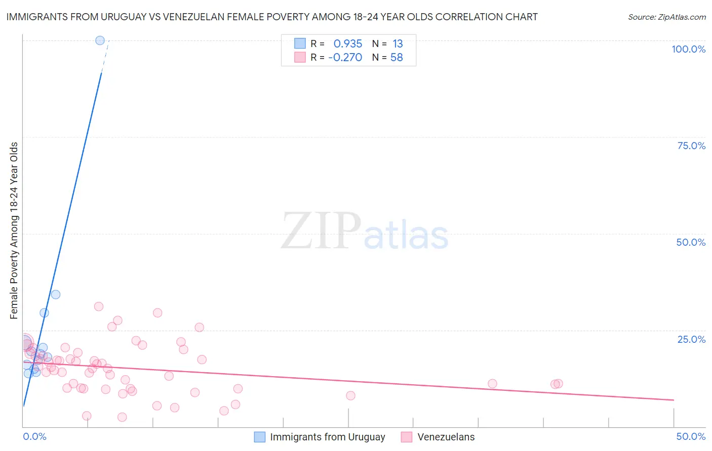 Immigrants from Uruguay vs Venezuelan Female Poverty Among 18-24 Year Olds