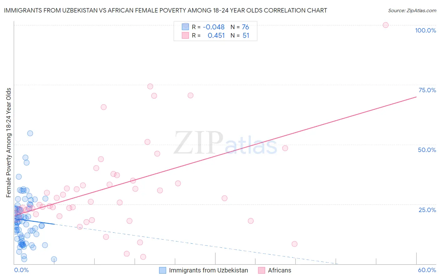 Immigrants from Uzbekistan vs African Female Poverty Among 18-24 Year Olds