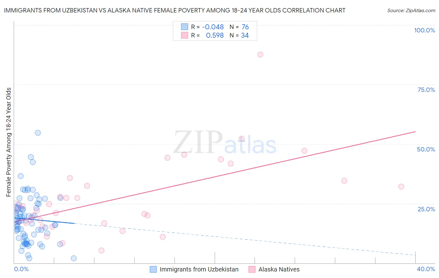 Immigrants from Uzbekistan vs Alaska Native Female Poverty Among 18-24 Year Olds