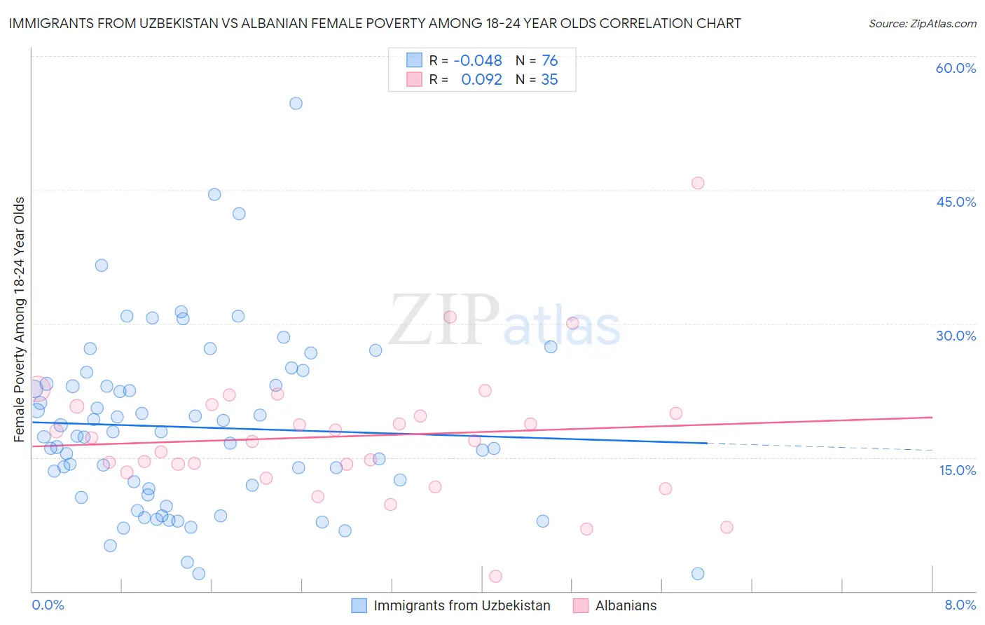 Immigrants from Uzbekistan vs Albanian Female Poverty Among 18-24 Year Olds