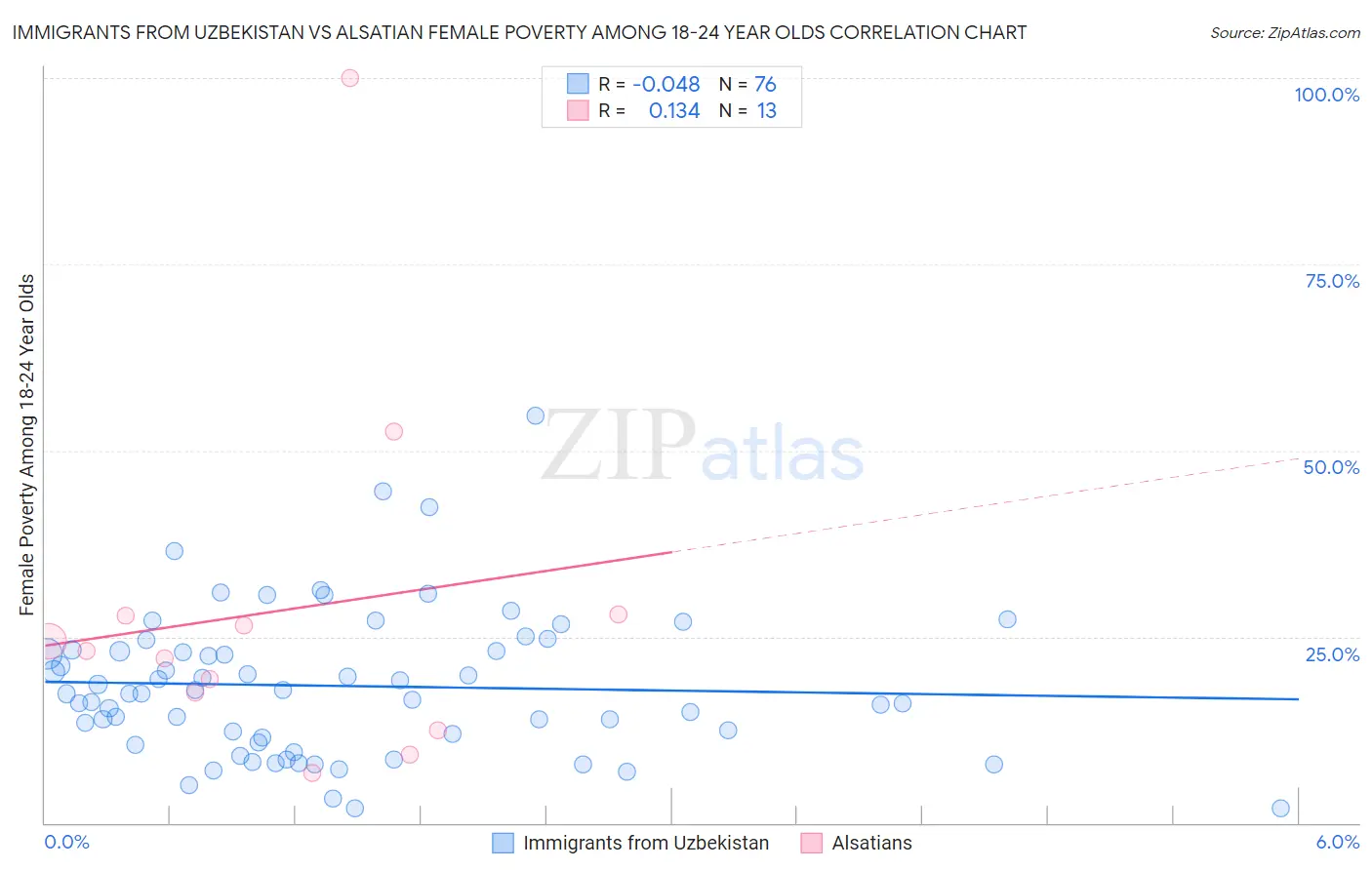 Immigrants from Uzbekistan vs Alsatian Female Poverty Among 18-24 Year Olds