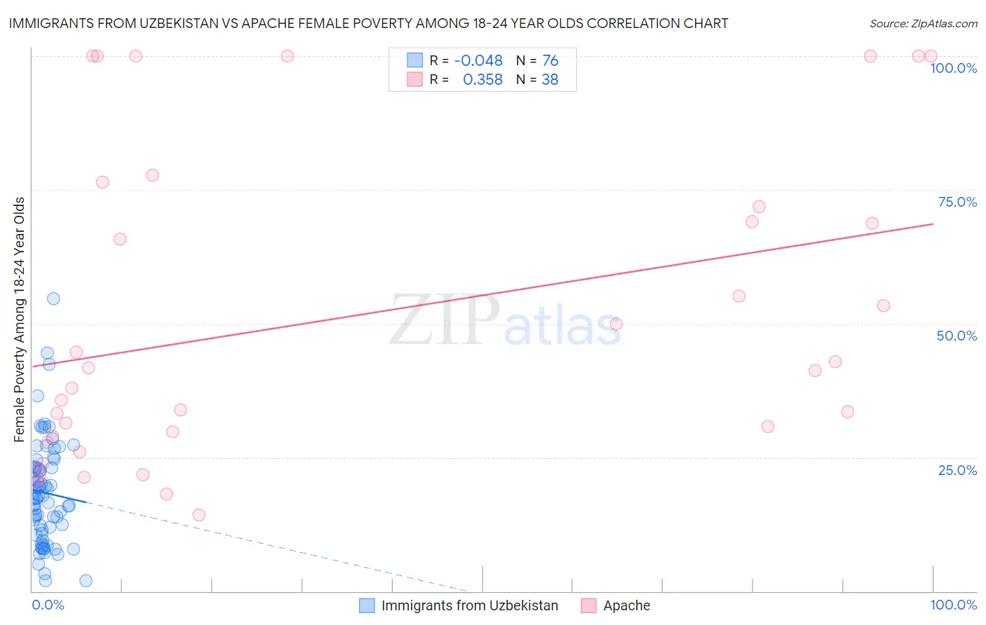 Immigrants from Uzbekistan vs Apache Female Poverty Among 18-24 Year Olds