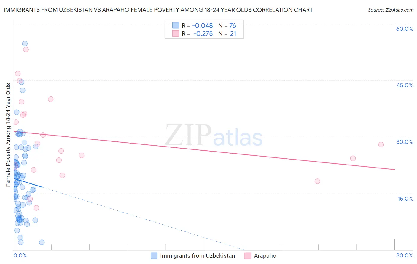 Immigrants from Uzbekistan vs Arapaho Female Poverty Among 18-24 Year Olds