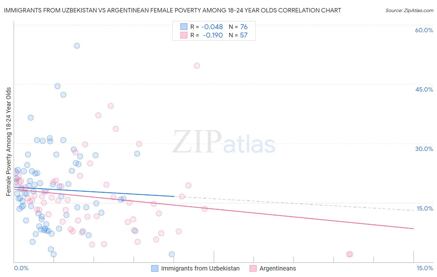 Immigrants from Uzbekistan vs Argentinean Female Poverty Among 18-24 Year Olds