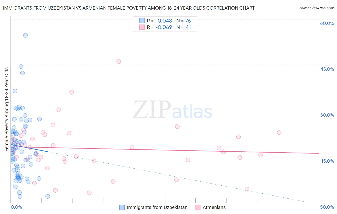 Immigrants from Uzbekistan vs Armenian Female Poverty Among 18-24 Year Olds