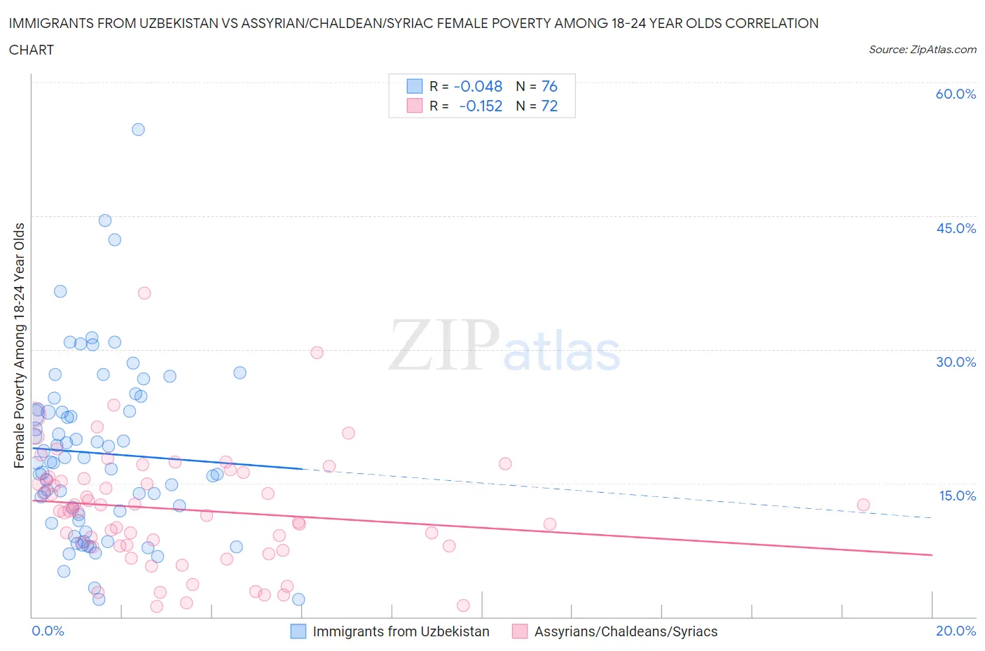 Immigrants from Uzbekistan vs Assyrian/Chaldean/Syriac Female Poverty Among 18-24 Year Olds