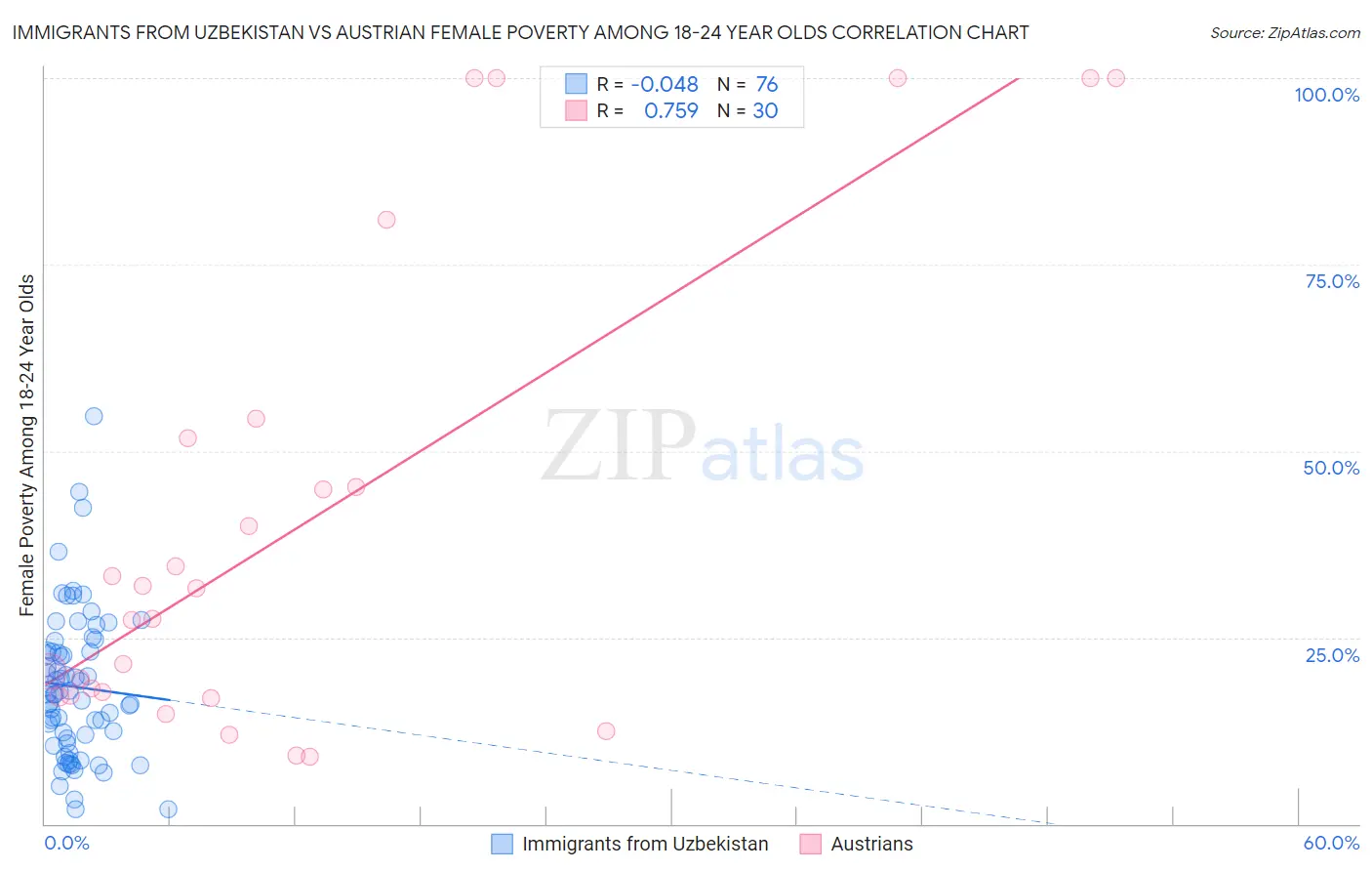Immigrants from Uzbekistan vs Austrian Female Poverty Among 18-24 Year Olds
