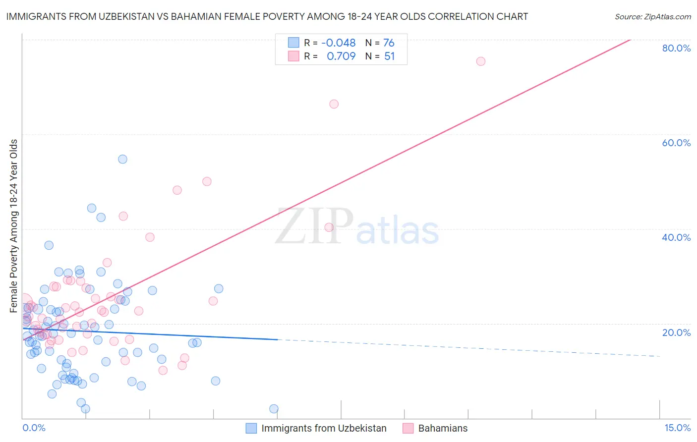 Immigrants from Uzbekistan vs Bahamian Female Poverty Among 18-24 Year Olds