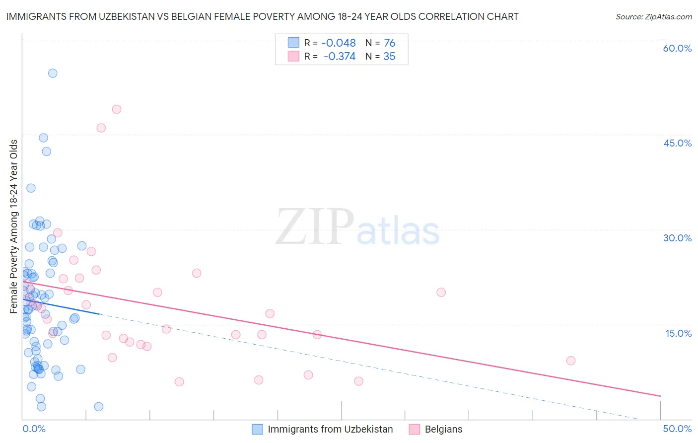 Immigrants from Uzbekistan vs Belgian Female Poverty Among 18-24 Year Olds