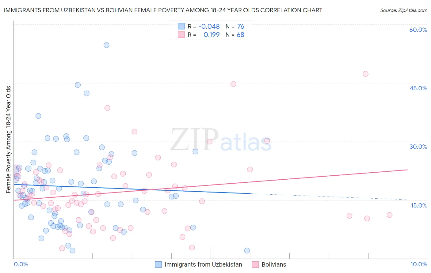 Immigrants from Uzbekistan vs Bolivian Female Poverty Among 18-24 Year Olds