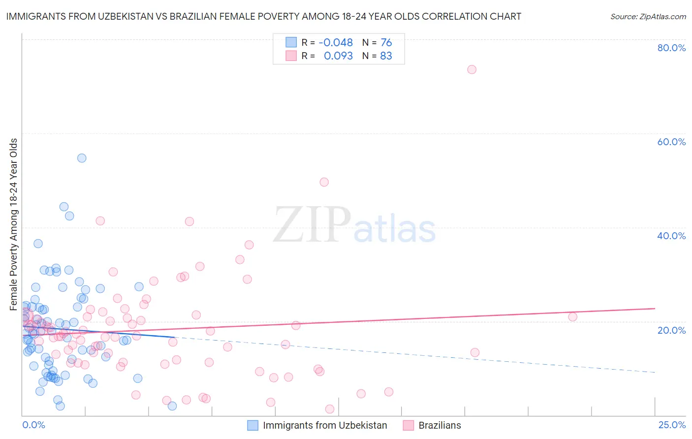 Immigrants from Uzbekistan vs Brazilian Female Poverty Among 18-24 Year Olds