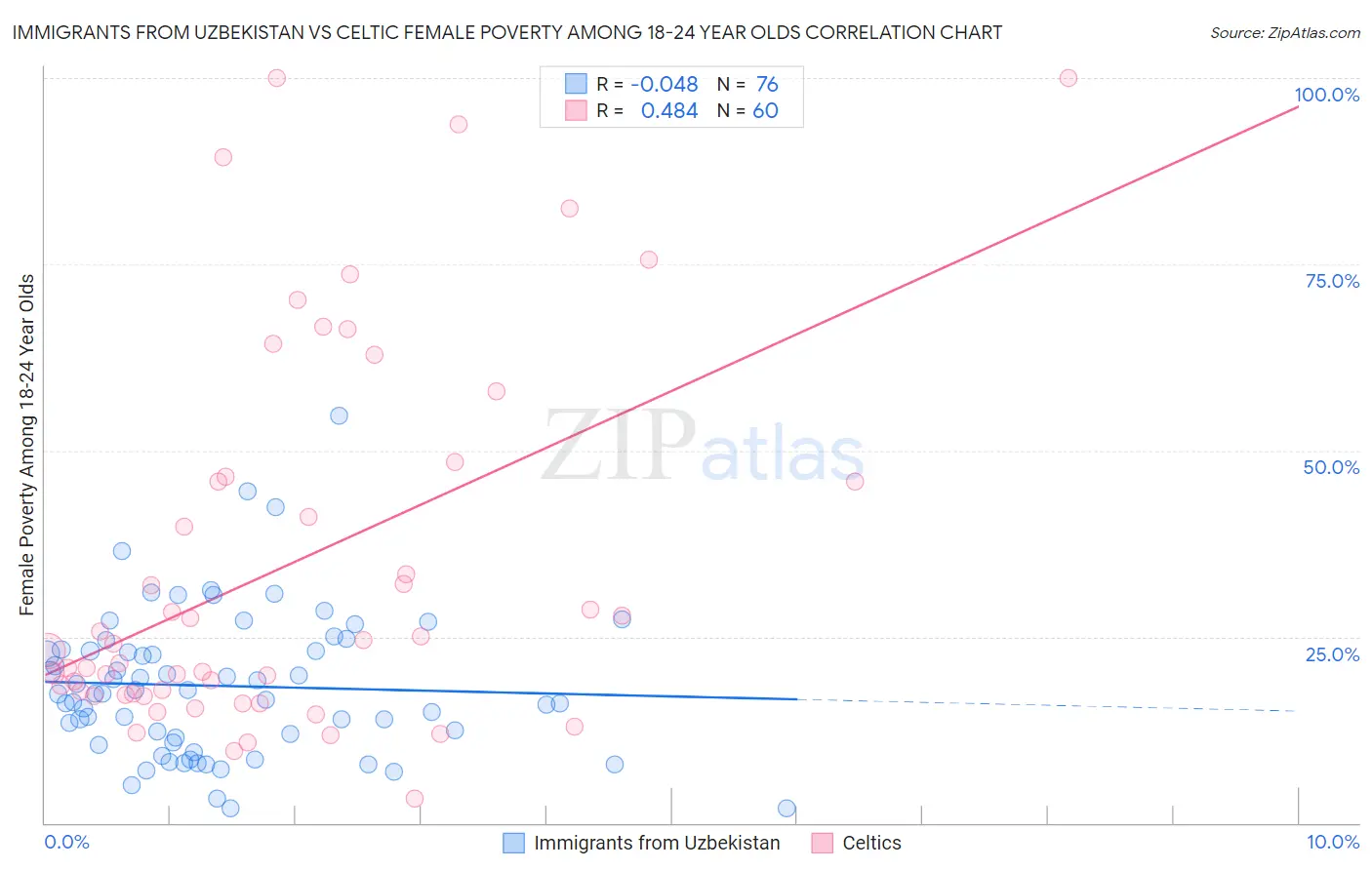 Immigrants from Uzbekistan vs Celtic Female Poverty Among 18-24 Year Olds