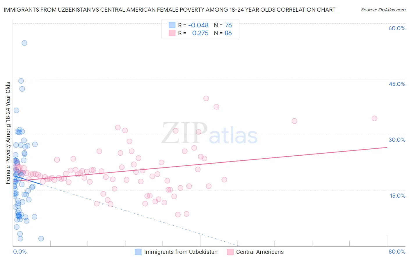 Immigrants from Uzbekistan vs Central American Female Poverty Among 18-24 Year Olds