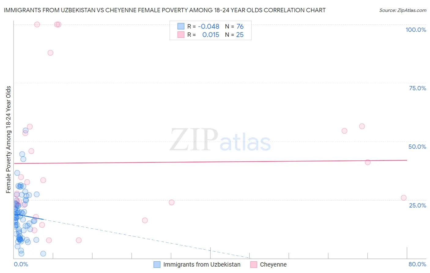 Immigrants from Uzbekistan vs Cheyenne Female Poverty Among 18-24 Year Olds